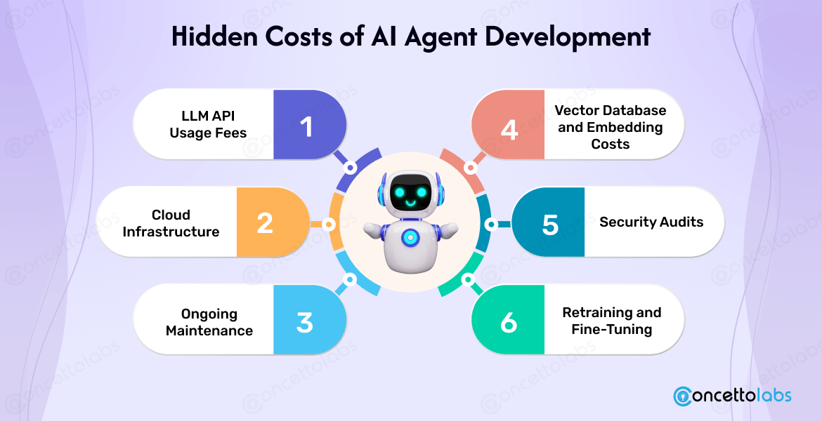 Hidden Costs of AI Agent Development