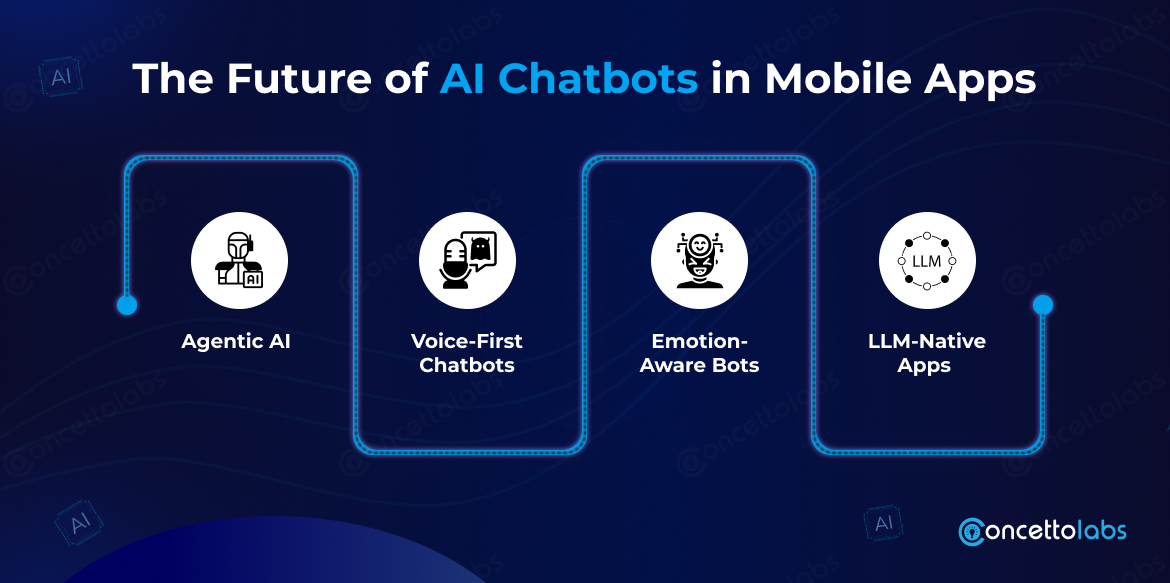 The Future of AI Chatbots in Mobile Apps