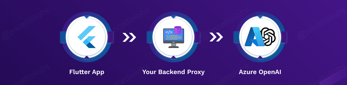 Production safe Architecture