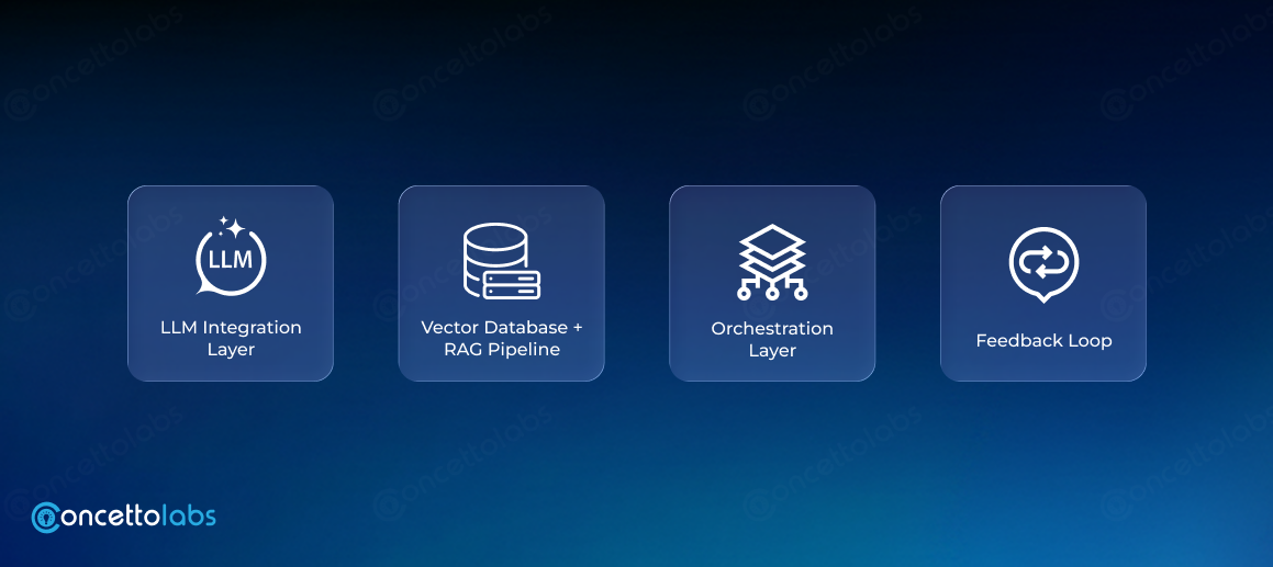 AI Architecture Layers Every AI SaaS Needs