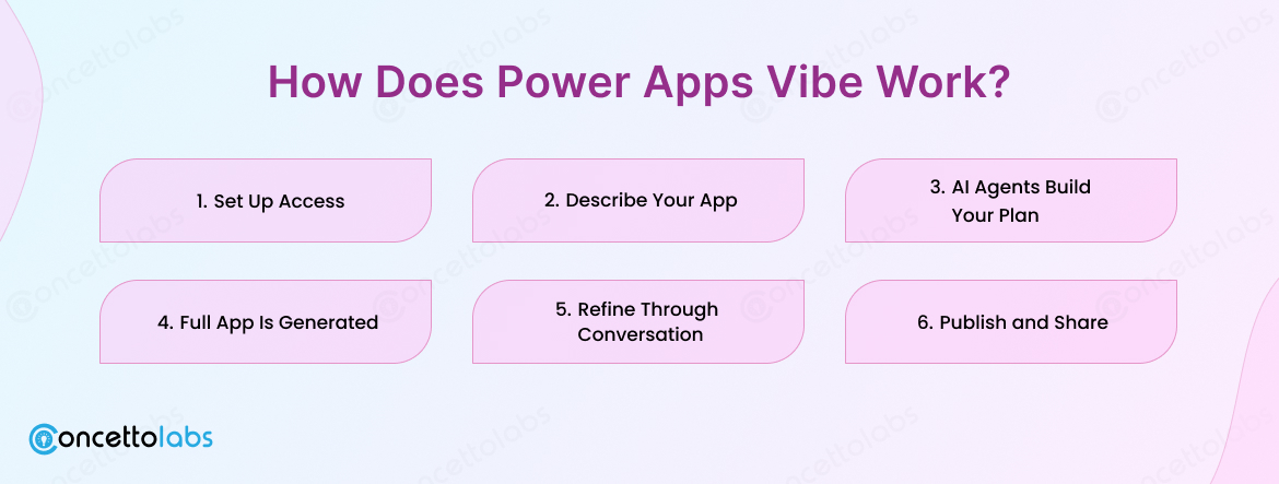 How Does Power Apps Vibe Work