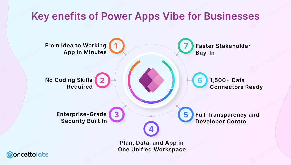 Key Benefits of Power Apps Vibe for Businesses